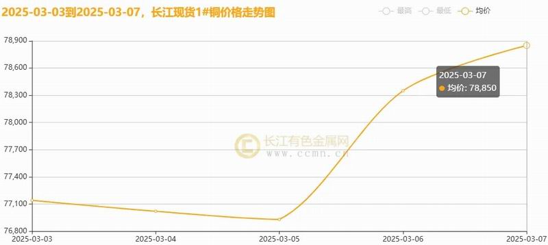 长江铜周评：“金三月”迎两 会+美元大跌添彩，周内铜价偏强上行（第10周）