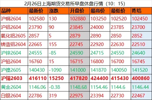早盘有色金属“多空鏖战”：锡“独领风骚”，铜铝铅跟涨、锌镍“掉队失色”！